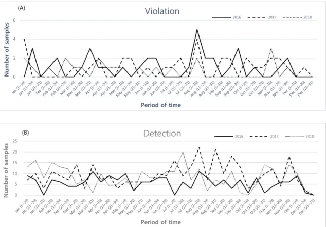 Table 9. Pearson’s correlation coefficient between violation and detection (from 2016 to 2018)