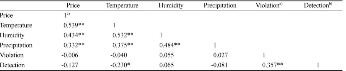 Table 10. Pearson's correlation coefficient between spinach and each factor (in Naju area)