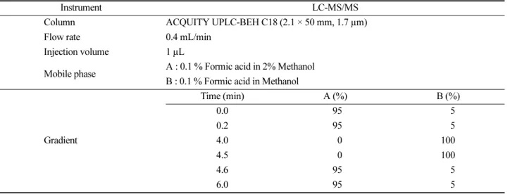 Table 4. LS-MS/MS conditions for analysis of pesticide residues