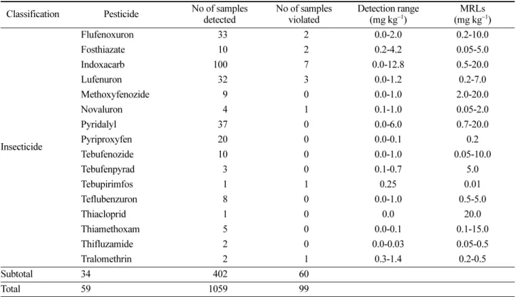 Table 8. The number of samples detected and exceed MRLs by year
