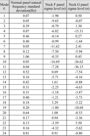 Table 4  Mode  frequency  t-test