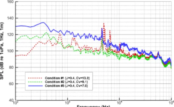 Fig. 7  Effect  of  cavitation  number  on  propeller  noise  (J = 0.5)