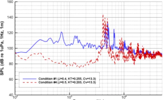 Fig. 9  Effect  of  propeller  loading  on  propeller  noise  (C v = 8.1)