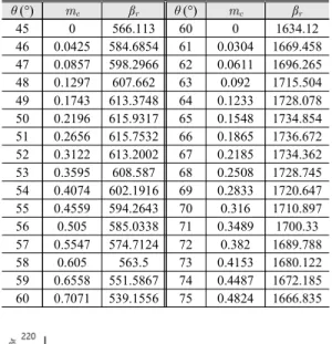 Fig. 2  Non-dimensional  refined  rigidities  in  same  weight  as  case  for  θ = 30°,  m c = 0