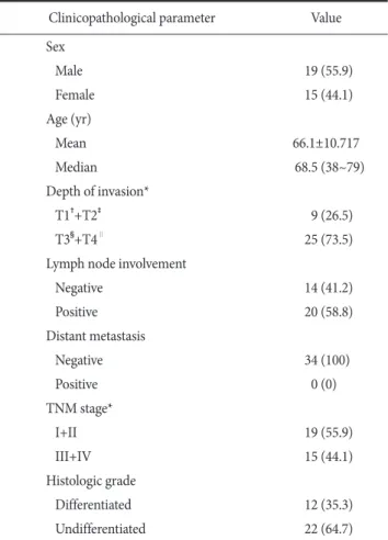 Table 1. Basic characteristics and clinical characteristics (n=34)  Clinicopathological parameter Value  Sex    Male 19 (55.9)    Female 15 (44.1) Age (yr)    Mean 66.1±10.717    Median 68.5 (38~79) Depth of invasion*    T1 † +T2 ‡ 9 (26.5)    T3 § +T4 ∥ 2