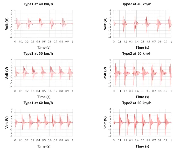 Fig. 11  Comparison  of  energy  performance  harvester  (a)  root  mean  square  voltage  (b)  average  power  perform- perform-ance  analysis  results  and  experiment  results  of  type1  by  traveling  speed