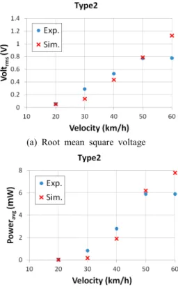 Fig. 12  Comparison  of  energy  performance  harvest- harvest-er  (a)  root  mean  square  voltage  (b)  avharvest-erage  power  performance 