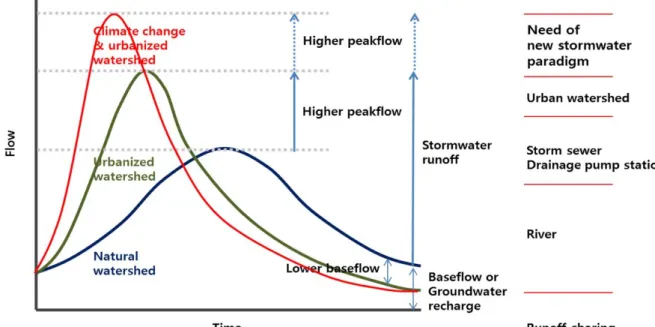 Fig. 1. Main impacts of urbanization and climate change on the generalized hydrograph.