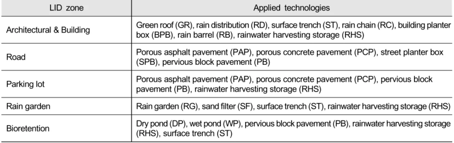 Fig. 3. Indoor green infrastructure (GI) and low impact  development (LID) efficiency test facilities