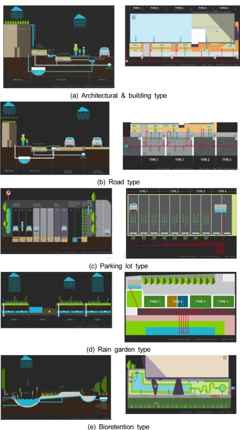 Fig. 4. Diagrams of the test system and water-cycles for the various types of green infrastructure (GI) and low impact  development (LID).