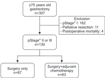 Fig. 1. Flowchart for inclusion of patients in this study. *Classification ac- ac-cording to the American Joint Committee on Cancer 7th edition.