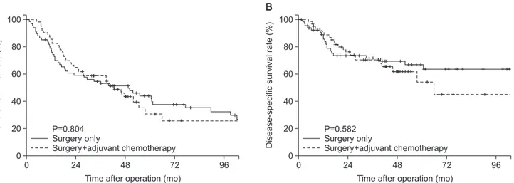 Fig. 2. Survival graphs. Comparison of (A) cumulative overall survival, and (B) cumulative disease-specific survival between the surgery only and  surgery with adjuvant chemotherapy groups.