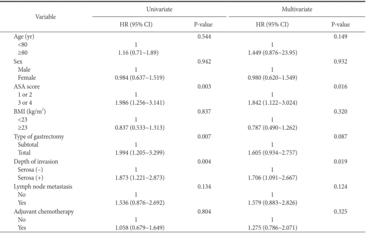 Table 2. Cox proportional hazard analyses for survival (univariate and multivariate) Variable 