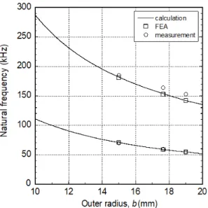 Fig. 11 Comparison  of  natural  frequencies  obtained  by  calculations,  finite  element  analysis,  and   meas-urements  for  the  radial  first  and  second  modes  of  three  specimens