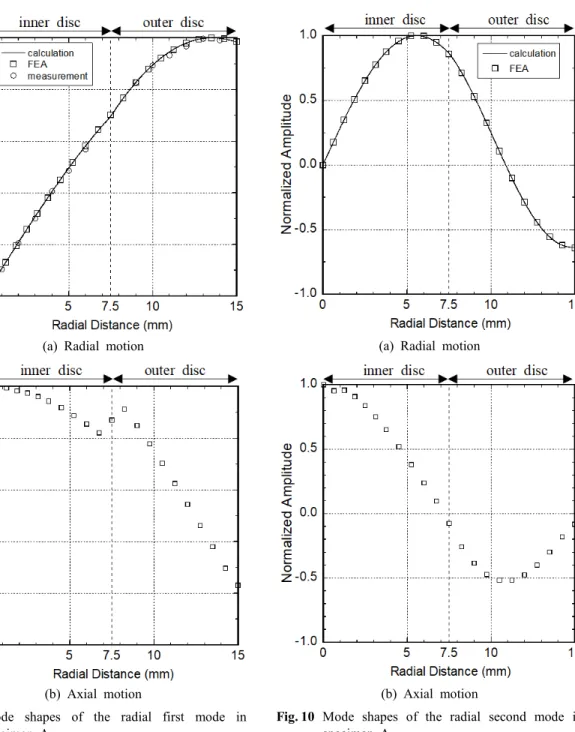 Fig. 10  Mode  shapes  of  the  radial  second  mode  in  specimen  A