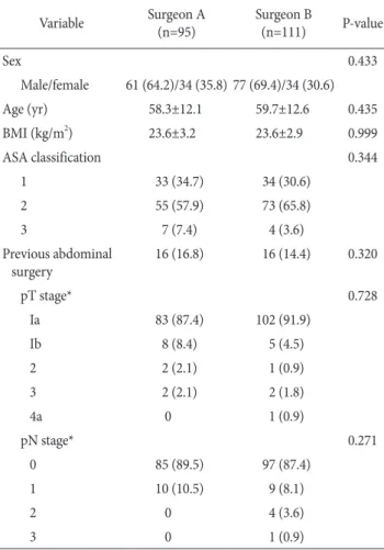 Table 3. List of complications of laparoscopy-assisted distal gas- gas-trectomy