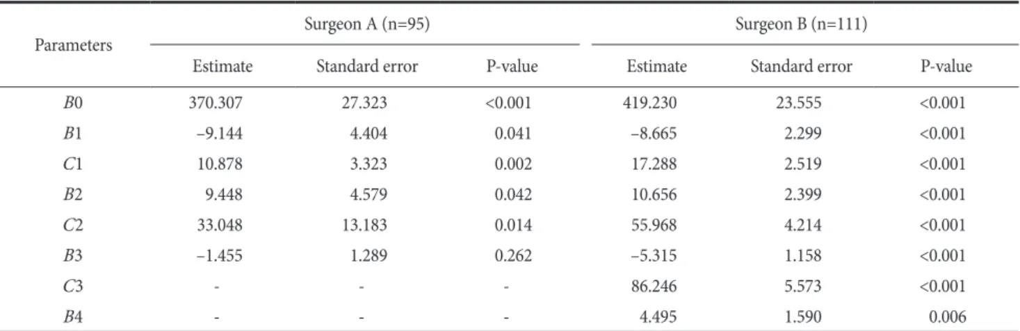 Table 5. Results of statistical analyses of sequential operative times fitted by the non-linear least squares estimation method based on a non- non-linear regression model after adjustment for confounding factors