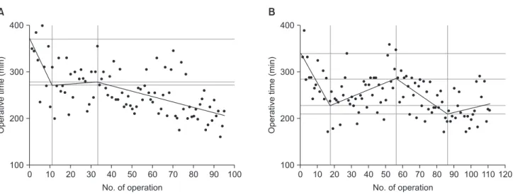 Table 6 summarizes comparative operative and surgical outcome  data according to the LC phases for each surgeon