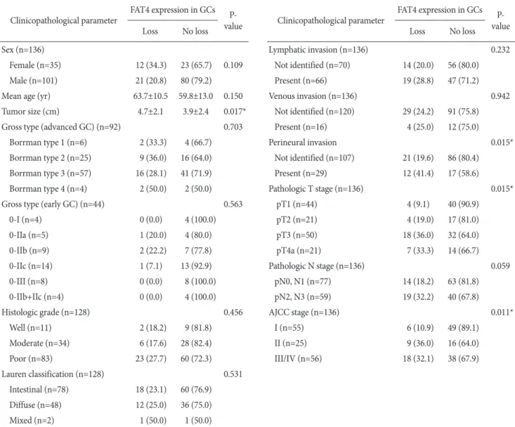 Table 1. Expression of FAT4 in relation to clinicopathological parameters in GCs Clinicopathological parameter FAT4 expression in GCs 