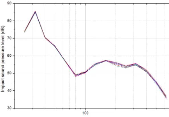 Fig. 2  10  rubber  ball  impact  sound  spectra  using  rubber  ball  dropping  machine  – Arithmetically  averaged 