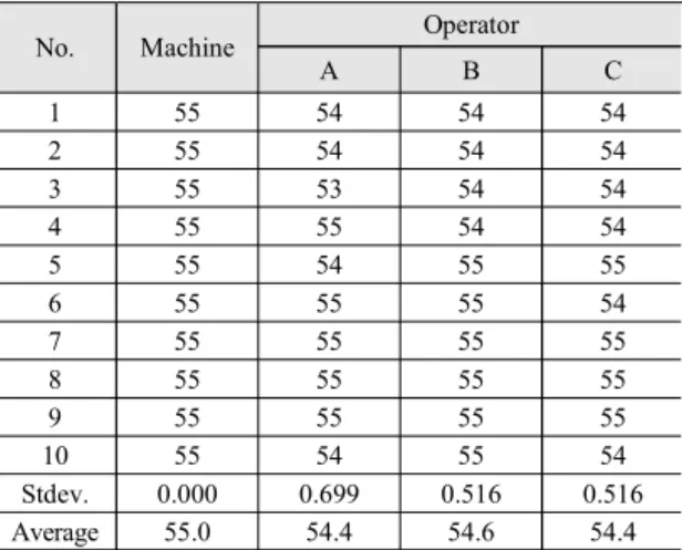 Table 3  A-weighted  floor  impact  sound  pressure  level  on  repeatability  test