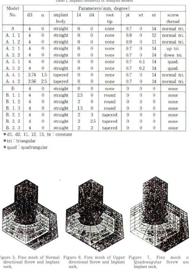 Table 1. Implant Geometry of Analysis Models