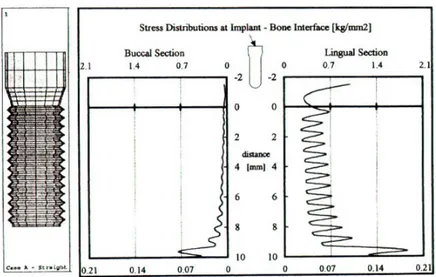 Figure 8. Equivalent Stress Distributions at Implant-Bone Interface of Model A