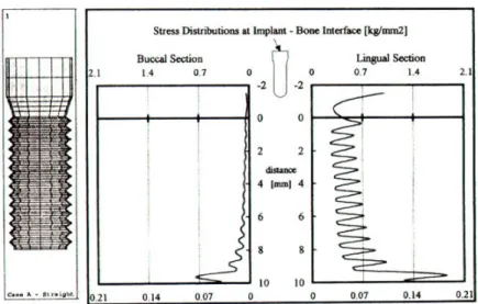Figure 8. Equivalent Stress Distributions at Implant-Bone Interface of Model A
