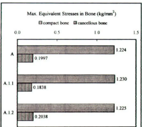 Figure 12. Equivalent Stress Distributions at Implant-Bone Interface of Model A. 2. 1.