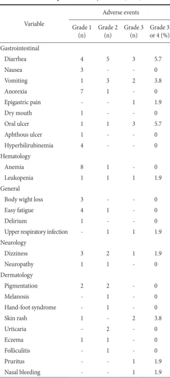 Table 4. Oncologic outcomes of patients with adjuvant S-1  treatment