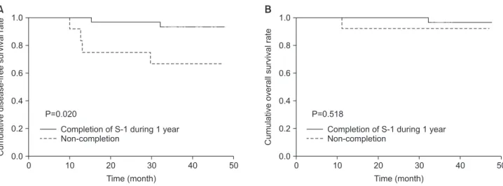 Fig. 1. Survival difference according to the continuation of adjuvant S-1 treatment. 