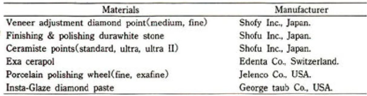 Table 2. Polishing systems and materials used in study