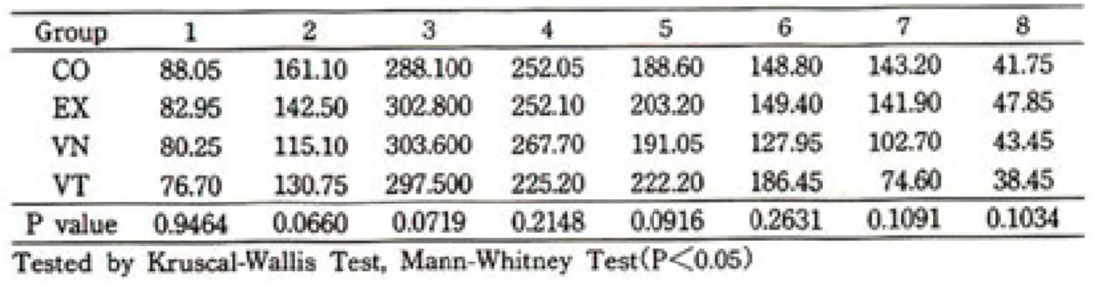 Table 6. Comparison of mean Ra of each group in laminate veneer porcelain materials