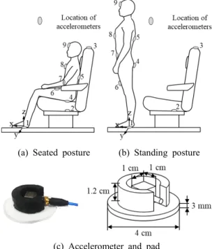 Fig. 1  Experimental  setup  in  high-speed  train  to  measure  vibration  of  human  body  and  seat