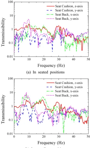 Fig. 4  Transmissibility  from  vertical  direction  on  the  floor  of  the  train  to  vertical  and  horizontal   direc-tion  on  the  surface  of  the  seat  cushion  and  the  seat  back