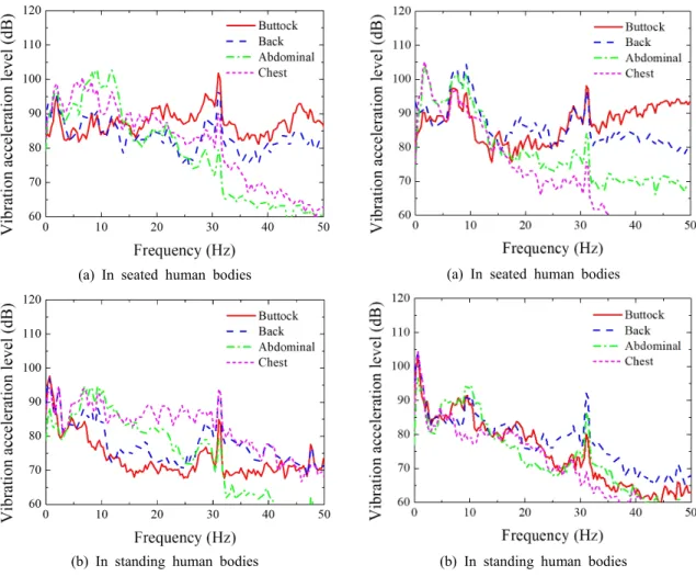Fig. 5  Vibration  acceleration  level  of  x-axis  in  human  bodies