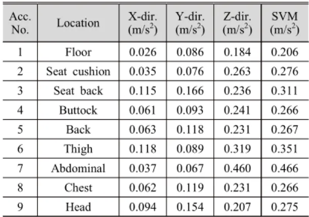 Table 1  Weighted  vibration  level  for  seated  position