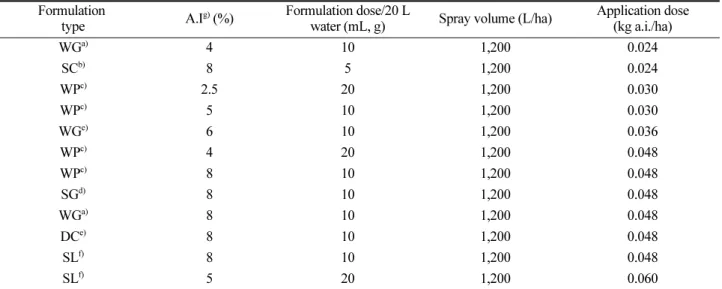 Table 1. The general information of acetamiprid  Formulation 