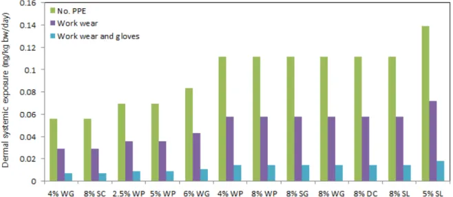 Fig. 1. The dermal systemic exposure of sprayed acetamiprid calculated by OpEx depending on the personal protective equipment.