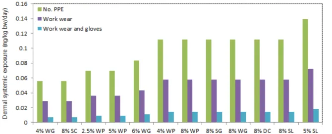 Fig. 2. The dermal systemic exposure of misted acetamiprid calculated by OpEx depending on the personal protective equipment