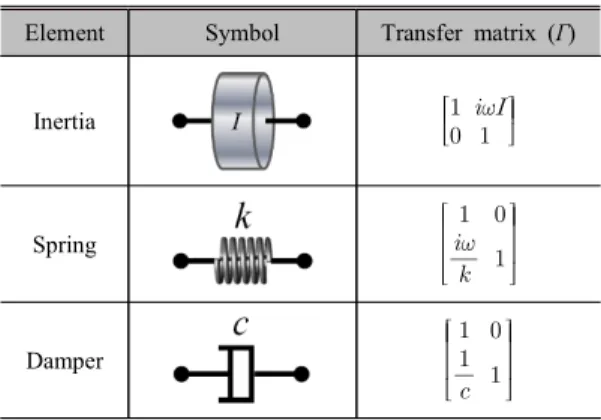 Table 1  Transfer  matrices  for  the  basic  vibration  elements