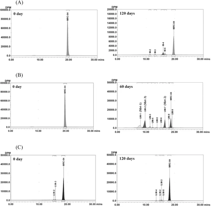 Figure 5. Representative radio-HPLC chromatograms of solvent extracts from the soil under the aerobic (A), aerobic flooded (B) and anaerobic (C) conditions after application of [benzyl- 14 C]MRC-04.