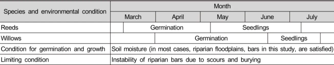 Table 1. Periods of germination and seedlings of reeds and willows (from an unpublished report of the 3 rd  author).