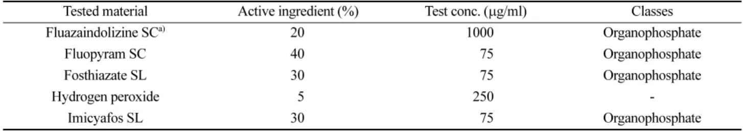 Table 1. List of tested nematicidal materials