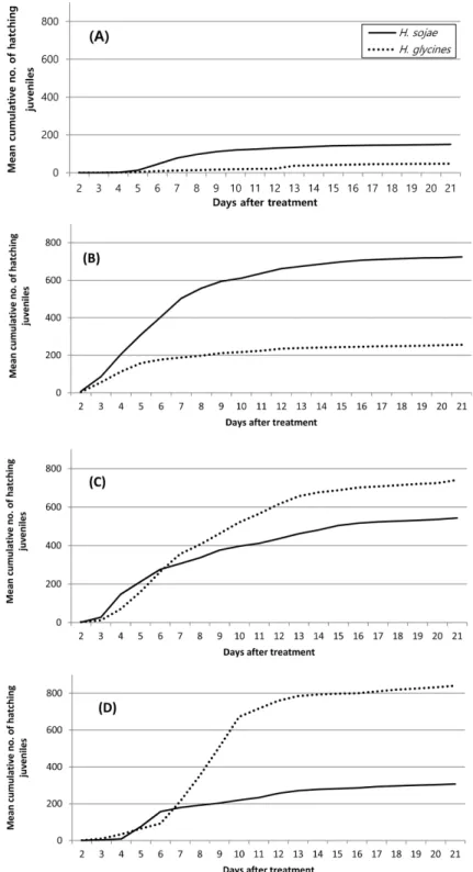 Fig. 1. Daily cumulative number of hatching juveniles of Heterodera glycine and H. sojae according to temperature in soybean root exudate solution