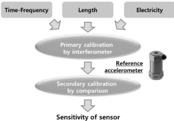 Fig. 2  Primary  standard  system  of  the  accelerometer  calibrationFig. 1  Traceability  chain  of  vibration  sensors