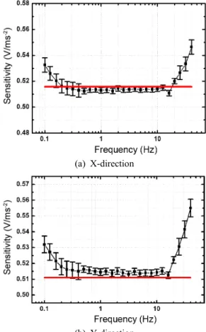 Fig. 8  Measured  sensitivity  of  the  accelerometer  (black  square:  dynamic  sensitivity,  red  line:  static   sensi-tivity)DirectionSensitivity (mV/g)Sensitivity (mV/ms2)Uncertainty (%)X5053.4515.750.07Y5008.1511.120.24Z-5003.3-510.640.18