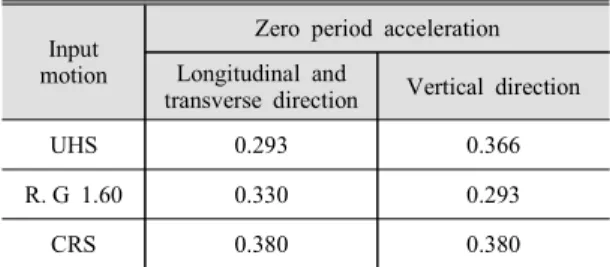 Table 1  ZPA  of  RRS  based  on  PGA  0.2 g