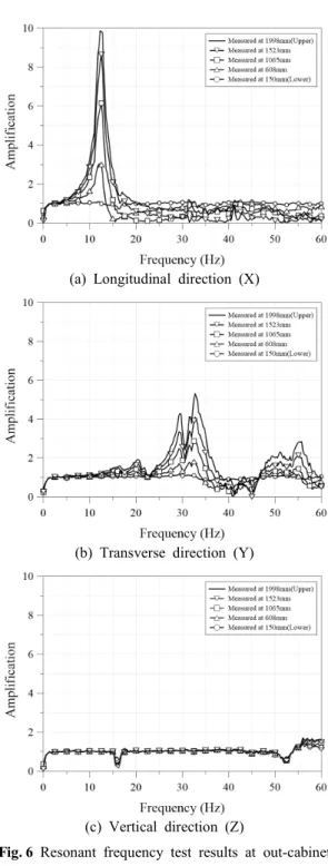 Fig. 7  Resonant  frequency  test  results  at  in-cabinet