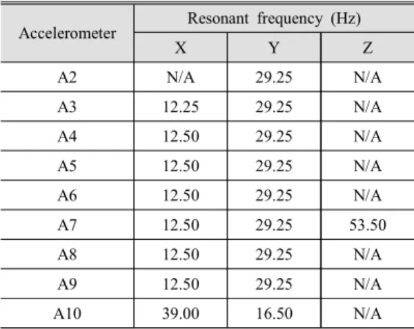 Fig. 8  Acceleration  response  spectrum  of  seismic  test